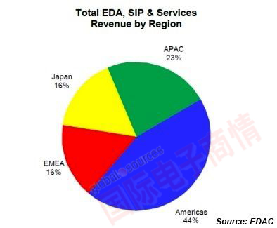 EDA 聯(lián)盟 2012Q2各區(qū)域市場(chǎng)EDA營(yíng)收比例