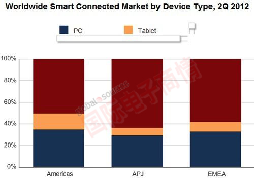 IDC 2012年第二季全球各區(qū)域市場(chǎng)不同類(lèi)型智能互聯(lián)終端出貨比例<p>