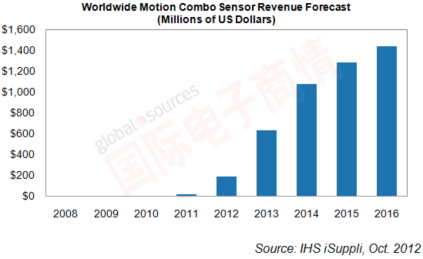 IHS iSuppli 全球MEMS組合傳感器營收增長預(yù)測(cè)