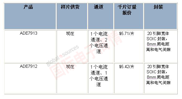 針對三相電能計量應(yīng)用，ADI推出業(yè)界首款全隔離式模數(shù)轉(zhuǎn)換器