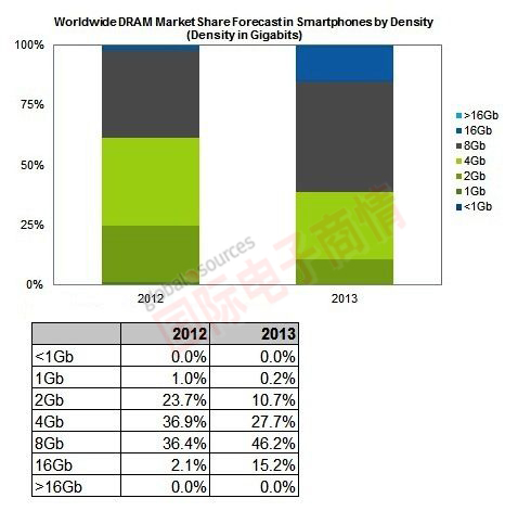 iSuppli 全球智能手機(jī)市場(chǎng)應(yīng)用DRAM，不同容量產(chǎn)品市占率變化