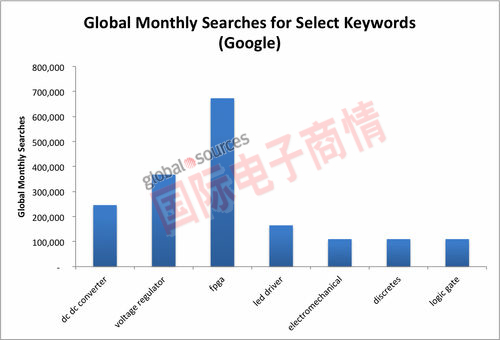 Google特定關(guān)鍵詞每月搜尋次數(shù)統(tǒng)計。