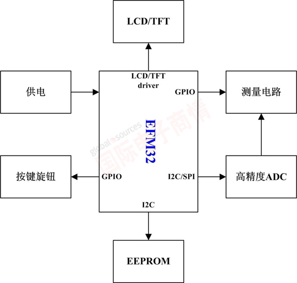 《國際電子商情》Energymicro公司的“節(jié)能之星”EFM32應(yīng)用方案——數(shù)字萬用表