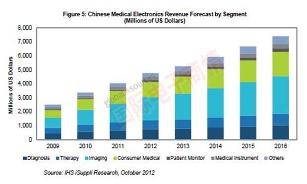 IHS iSuppli中國(guó)醫(yī)療電子營(yíng)業(yè)收入預(yù)測(cè)，按領(lǐng)域細(xì)分