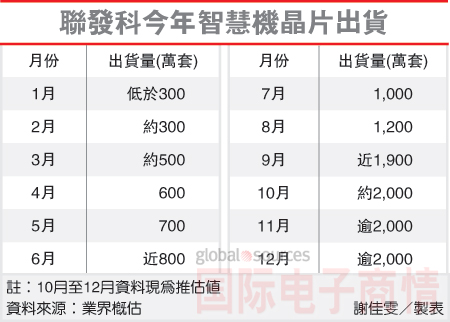 聯(lián)發(fā)科勢不可擋，智能機(jī)芯片全年出貨量挑戰(zhàn)1.3億套