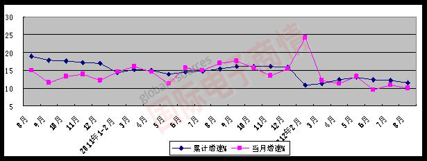 MIIT 2010年至今電子信息制造業(yè)增加值月度增速情況