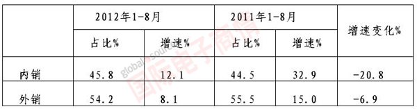 MIIT 2011-2012年內(nèi)、外銷銷售產(chǎn)值增速對比