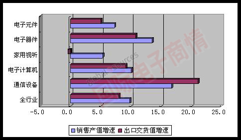 MIIT 2012年1-8月主要行業(yè)銷售產(chǎn)值、出口交貨值增速對比