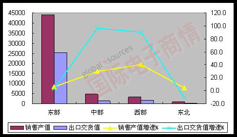 MIIT 2012年1-8月東、中、西、東北部地區(qū)完成情況