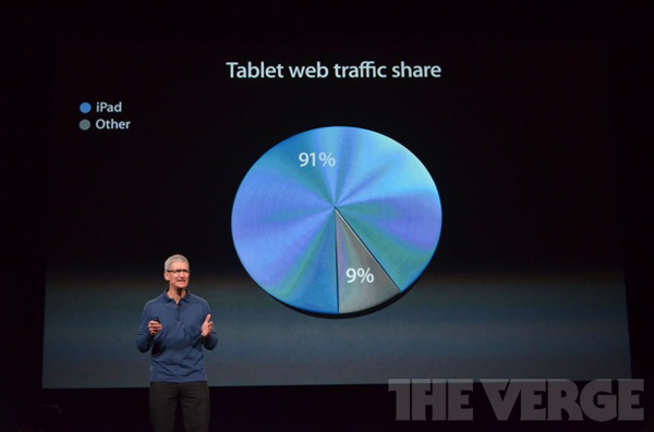 《國際電子商情》蘋果發(fā)布會與傳說中的iPad Mini。iPad占據(jù)了平板電腦Web流量的91%。