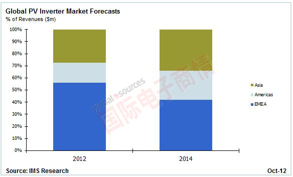 IMS 2012/2014年全球光伏逆變器市場(chǎng)分析