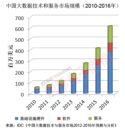 IDC 2010-2016年中國大數(shù)據(jù)技術和 服務市場規(guī)模