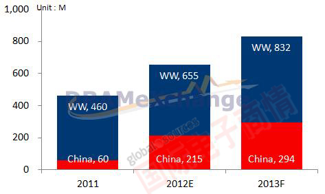 TrendForce 2011-2013年全球與中國智能手機(jī)出貨量