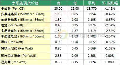 TrendForce 2012年9月中旬太陽(yáng)能現(xiàn)貨價(jià)格