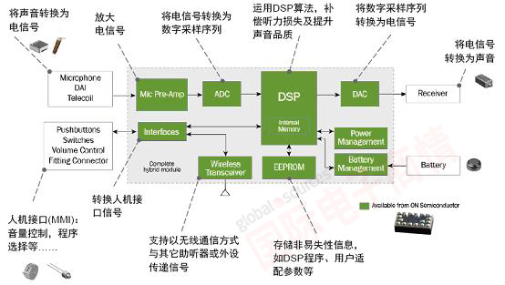 《國際電子商情》安森美：助聽器框圖