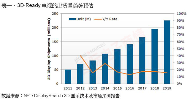NPD DisplaySearch 3D-Ready電視的出貨量趨勢預估