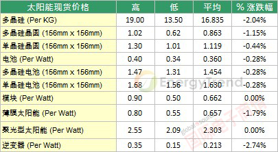 TrendForce 太陽能現(xiàn)貨市場