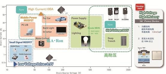 《國際電子商情》Rohm 晶體管開發(fā)趨勢