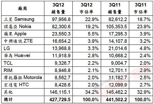 Gartner 2012年第三季全球手機(jī)終端銷(xiāo)售量