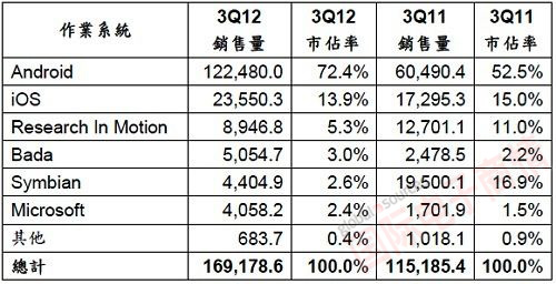 Gartner 2012年第三季全球智能手機(jī)操作系統(tǒng)終端銷(xiāo)售量