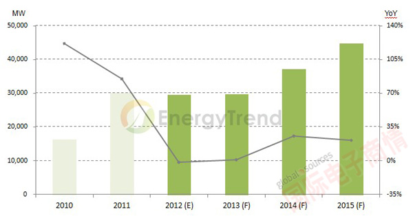 EnergyTrend 2010-2015年全球太陽能需求走勢(shì)