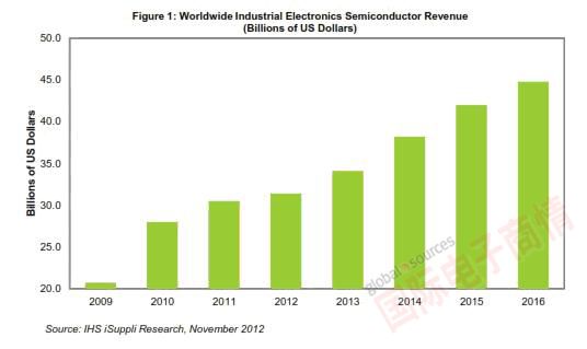 IHS iSuppli全球工業(yè)電子半導(dǎo)體營業(yè)收入