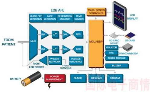 便攜式ECG通常包括電極、模擬前端 (AFE)、MCU/DSP、ZigBee模塊、SD卡、蜂鳴器、電池和顯示屏