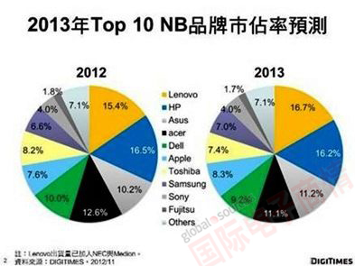 DIGITIMES Research 2013年 Top 10筆記本電腦廠商市占