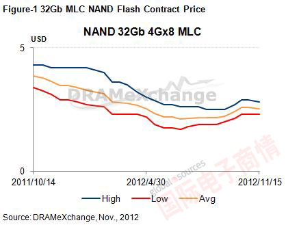 DRAMeXchange 2012年11月32Gb MLC NAND 合約價(jià)