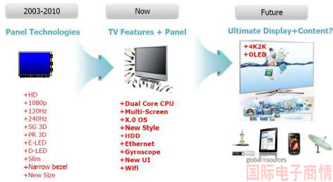 平板電視的發(fā)展--超越硬件,軟件成核心競爭力。