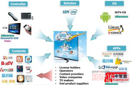 智能電視生態(tài)系統(tǒng)亟待完善。