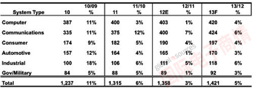 IC Insights 全球各類別電子系統(tǒng)設(shè)備銷售額估計(jì)