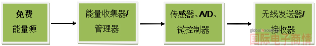 一個(gè)典型的能量采集系統(tǒng)或無線傳感器節(jié)點(diǎn)的主要組成方框圖