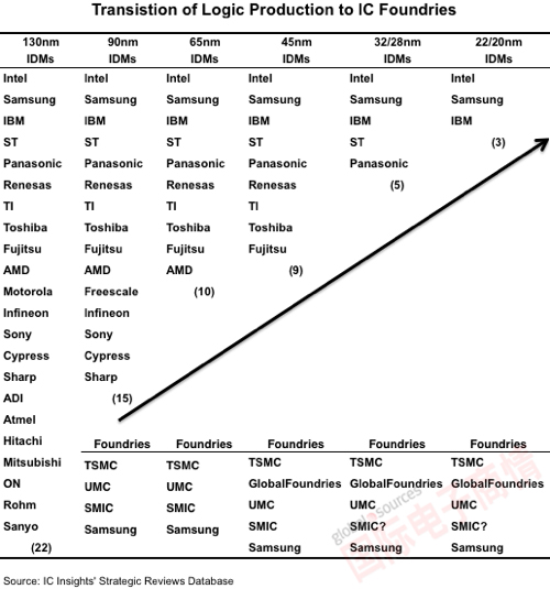 IC Insights IDM加快邏輯器件委外制造