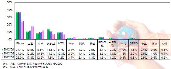 TrendForce 1Q12-3Q12最想購(gòu)買(mǎi)的智能手機(jī)品牌(購(gòu)買(mǎi)意愿)