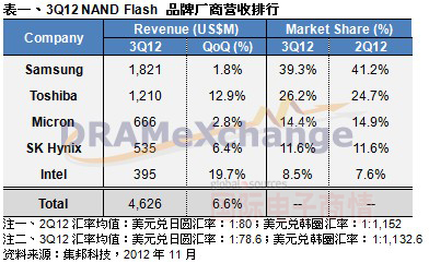 TrendForce 2012年第三季NAND Flash品牌供應商營收排名