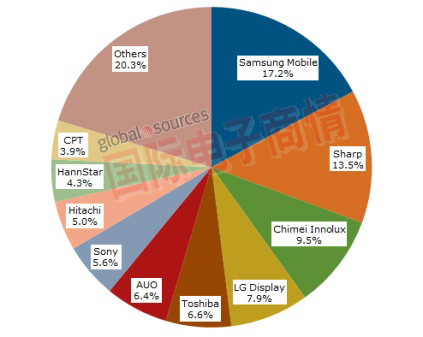 2011年中小型面板顯示器營收分布。 / 資料來源：NPD DisplaySearch中小型出貨及預測季報