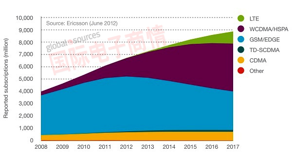 國際電子商情-愛立信全球移動(dòng)通訊用戶數(shù)量預(yù)測