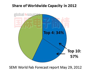 國(guó)際電子商情SEMI晶圓廠產(chǎn)能分布