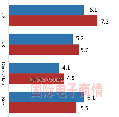 北美、英國、中國城市與巴西在未來一年計(jì)劃更換電視的平均壽命(單位：年)