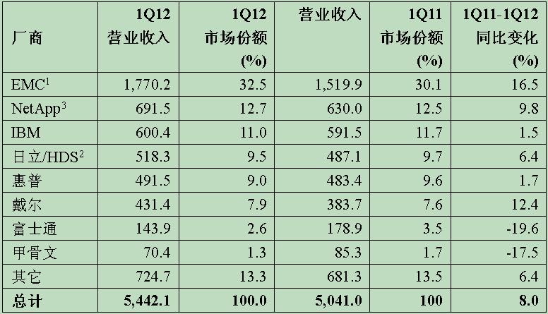 2012年第一季度全球ECB磁盤存儲系統(tǒng)廠商營業(yè)收入預估