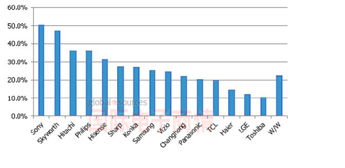 圖二、2012年第一季按品牌別智能電視出貨占比