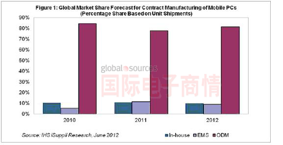  移動PC合同制造商全球市場份額預(yù)測