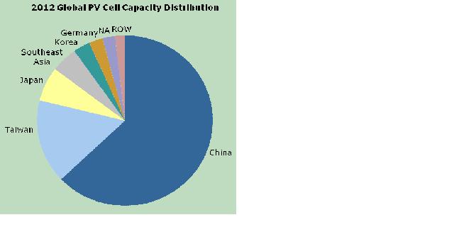 圖一、中國大陸太陽能電池產能占全球比例