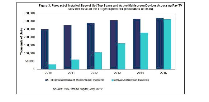 43家運(yùn)營(yíng)商STB和多屏部署情形展望