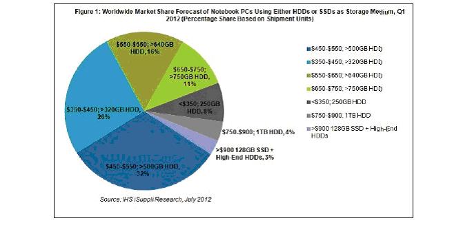 HDD、SSD筆記本份額