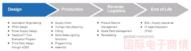 《國際電子商情》艾睿電子：提供覆蓋整個產品生命周期的解決方案