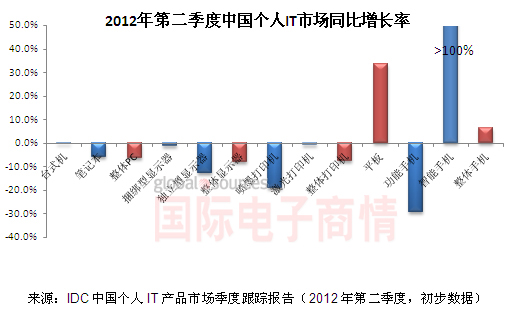 2012第二季中國個(gè)人IT市場(chǎng)增長率