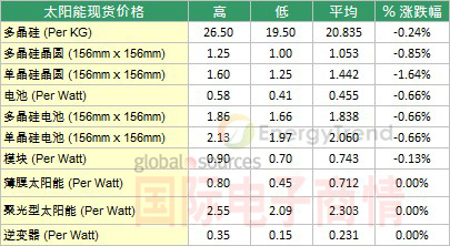 太陽(yáng)能現(xiàn)貨價(jià)格