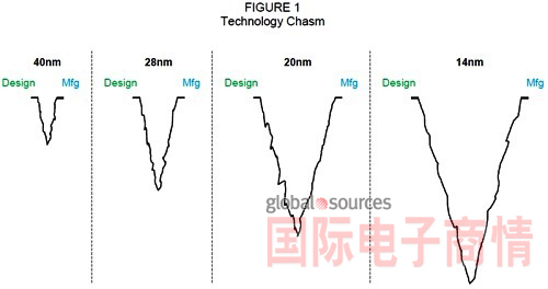 《國際電子商情》半導(dǎo)體制程演進(jìn)過程中，晶圓代工廠與無晶圓廠業(yè)者之間的技術(shù)鴻溝越來越深